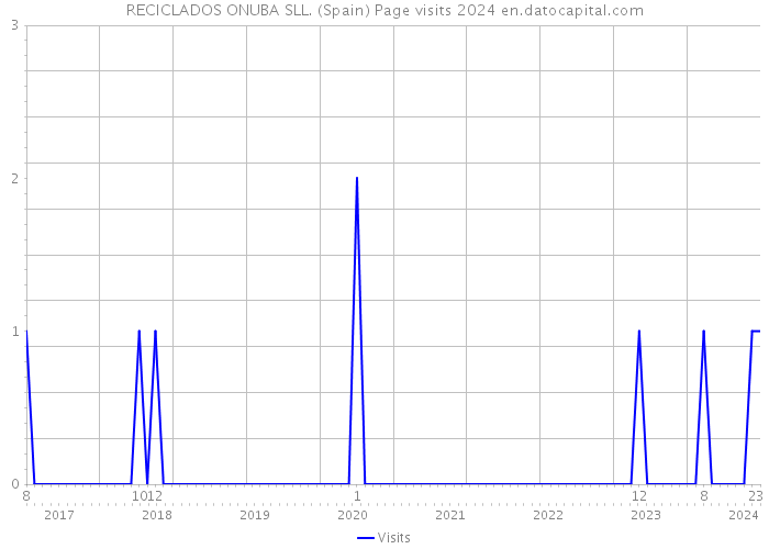 RECICLADOS ONUBA SLL. (Spain) Page visits 2024 