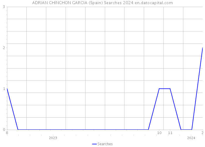 ADRIAN CHINCHON GARCIA (Spain) Searches 2024 