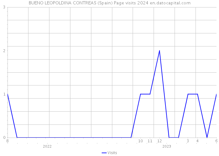 BUENO LEOPOLDINA CONTREAS (Spain) Page visits 2024 