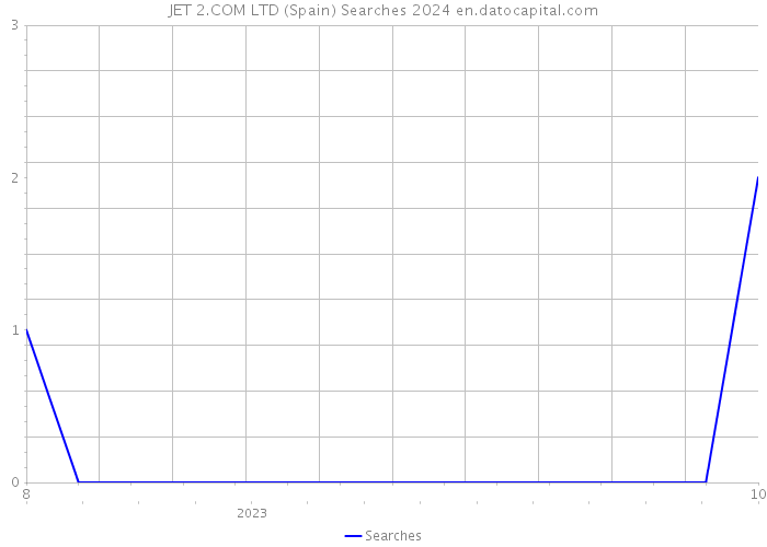 JET 2.COM LTD (Spain) Searches 2024 