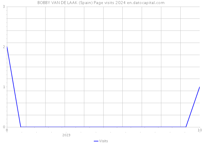 BOBBY VAN DE LAAK (Spain) Page visits 2024 