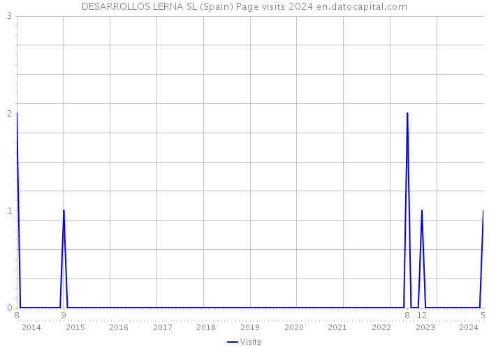 DESARROLLOS LERNA SL (Spain) Page visits 2024 