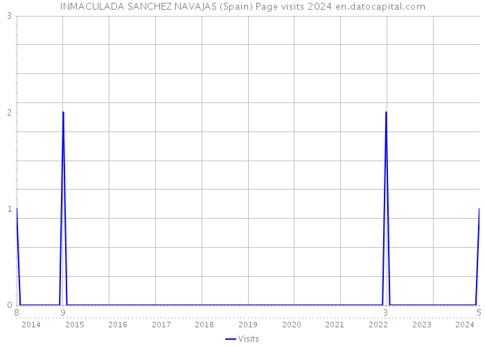 INMACULADA SANCHEZ NAVAJAS (Spain) Page visits 2024 
