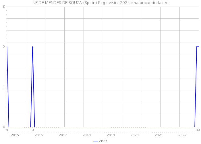 NEIDE MENDES DE SOUZA (Spain) Page visits 2024 