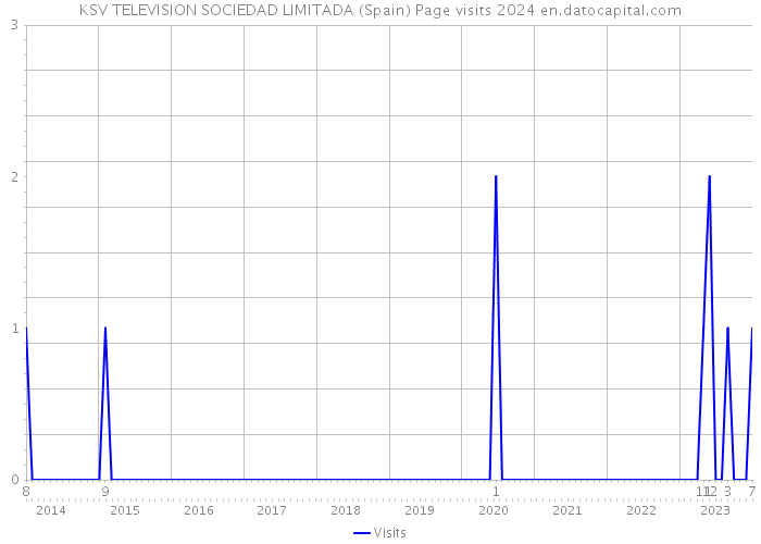 KSV TELEVISION SOCIEDAD LIMITADA (Spain) Page visits 2024 