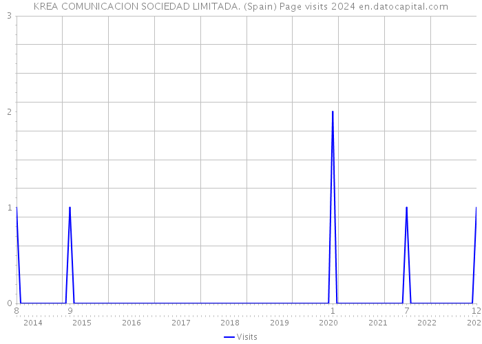 KREA COMUNICACION SOCIEDAD LIMITADA. (Spain) Page visits 2024 