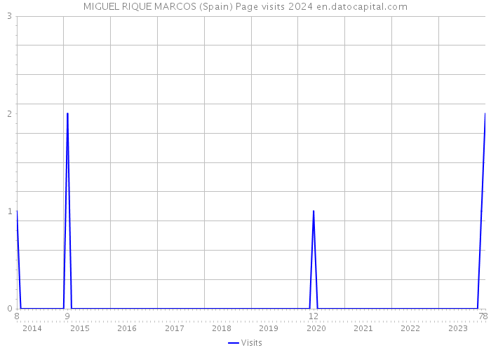 MIGUEL RIQUE MARCOS (Spain) Page visits 2024 