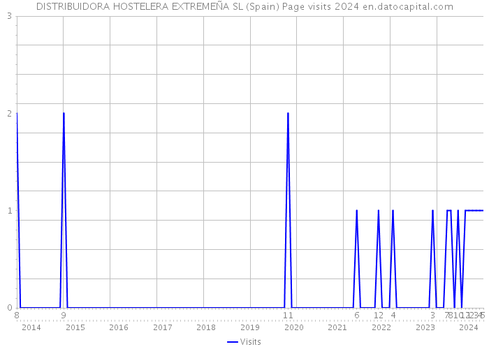 DISTRIBUIDORA HOSTELERA EXTREMEÑA SL (Spain) Page visits 2024 