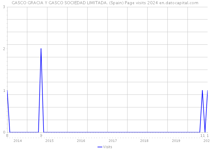 GASCO GRACIA Y GASCO SOCIEDAD LIMITADA. (Spain) Page visits 2024 