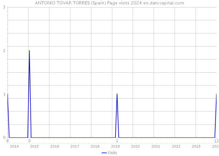 ANTONIO TOVAR TORRES (Spain) Page visits 2024 