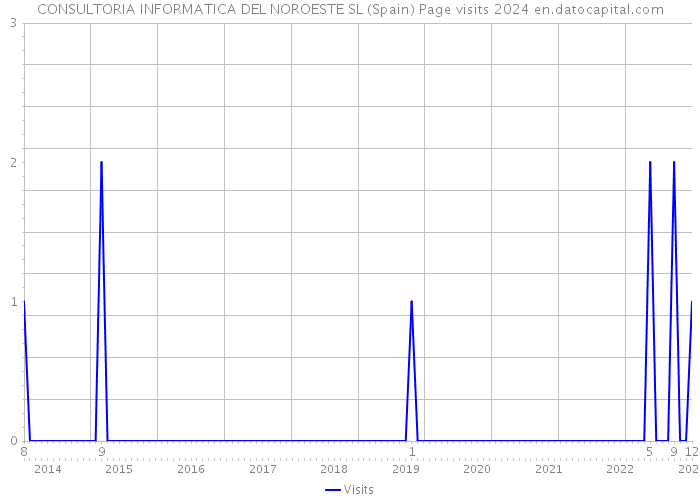 CONSULTORIA INFORMATICA DEL NOROESTE SL (Spain) Page visits 2024 