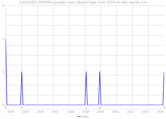 2 JUZGADO ZAMORA Juzgado num. (Spain) Page visits 2024 