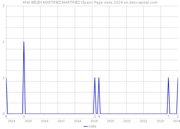 ANA BELEN MARTINEZ MARTINEZ (Spain) Page visits 2024 