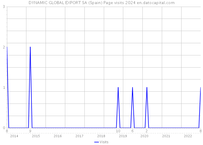 DYNAMIC GLOBAL EXPORT SA (Spain) Page visits 2024 