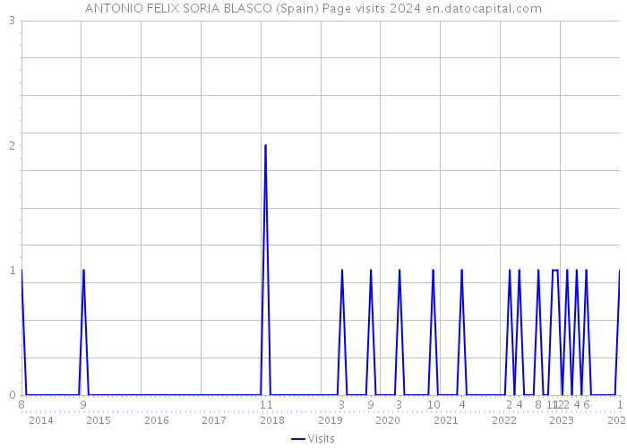 ANTONIO FELIX SORIA BLASCO (Spain) Page visits 2024 