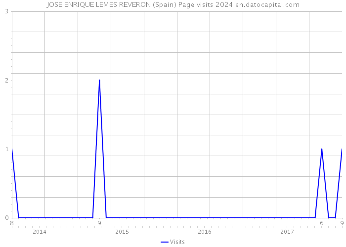 JOSE ENRIQUE LEMES REVERON (Spain) Page visits 2024 