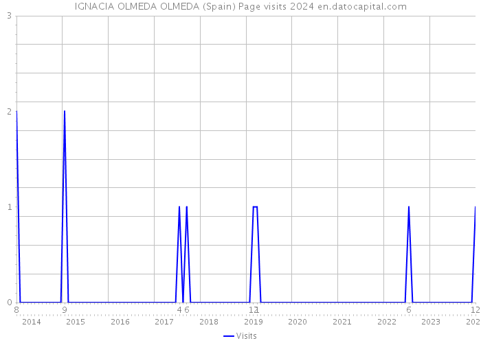 IGNACIA OLMEDA OLMEDA (Spain) Page visits 2024 