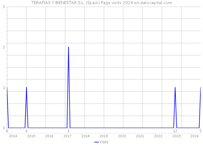 TERAPIAS Y BIENESTAR S.L. (Spain) Page visits 2024 