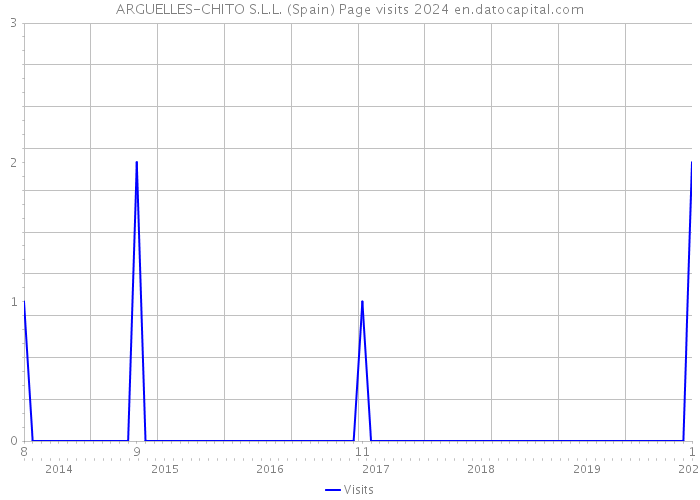 ARGUELLES-CHITO S.L.L. (Spain) Page visits 2024 