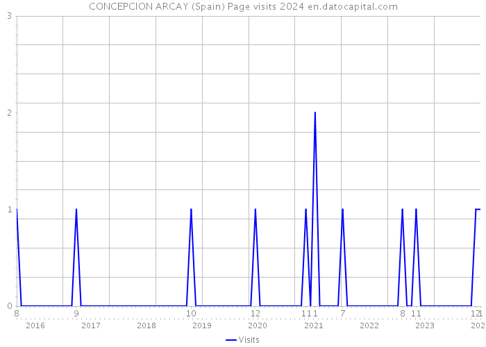 CONCEPCION ARCAY (Spain) Page visits 2024 