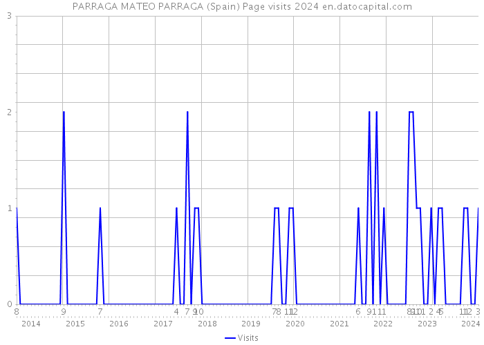 PARRAGA MATEO PARRAGA (Spain) Page visits 2024 
