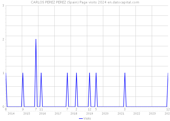 CARLOS PEREZ PEREZ (Spain) Page visits 2024 