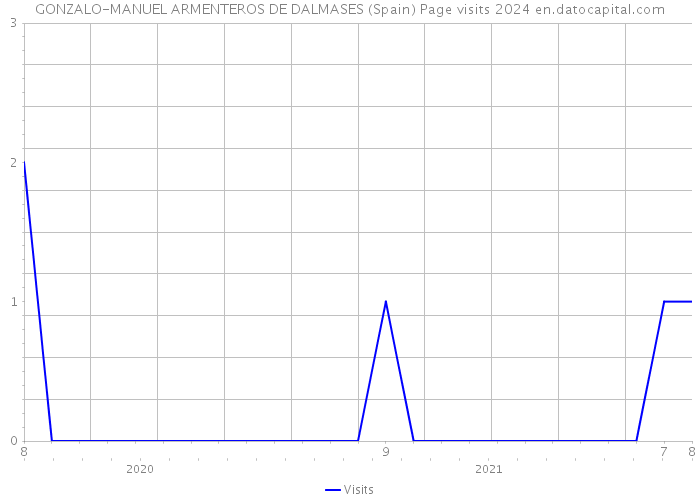 GONZALO-MANUEL ARMENTEROS DE DALMASES (Spain) Page visits 2024 