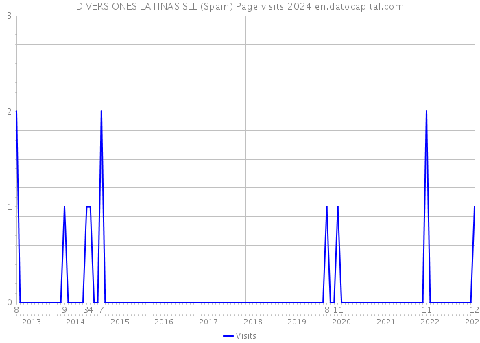 DIVERSIONES LATINAS SLL (Spain) Page visits 2024 