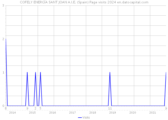 COFELY ENERGÍA SANT JOAN A.I.E. (Spain) Page visits 2024 