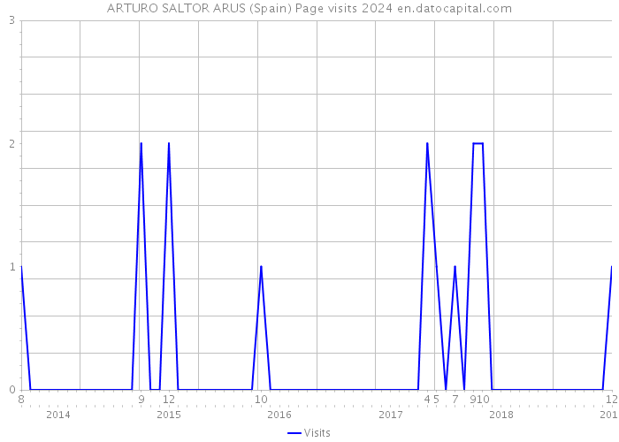 ARTURO SALTOR ARUS (Spain) Page visits 2024 