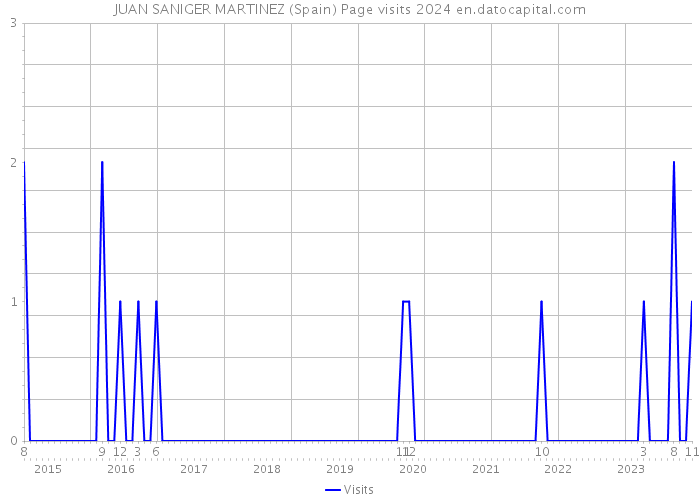 JUAN SANIGER MARTINEZ (Spain) Page visits 2024 