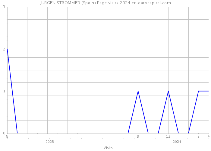 JURGEN STROMMER (Spain) Page visits 2024 