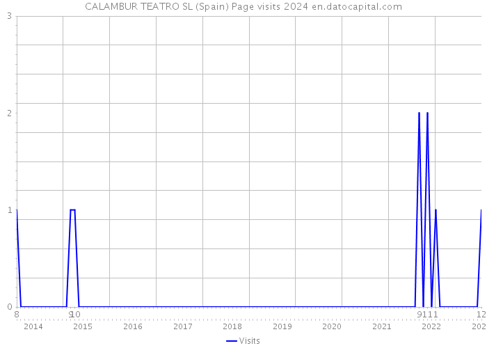 CALAMBUR TEATRO SL (Spain) Page visits 2024 
