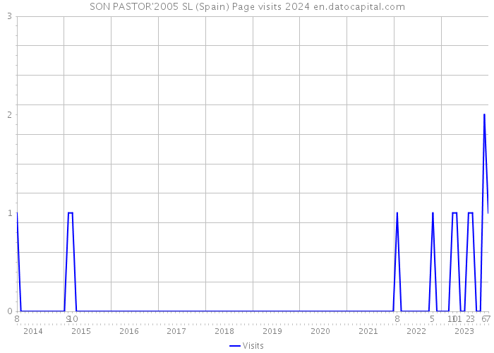SON PASTOR'2005 SL (Spain) Page visits 2024 