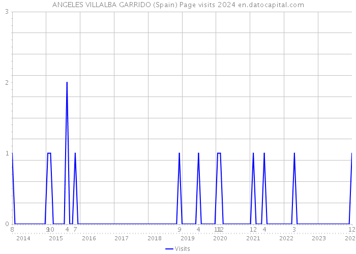 ANGELES VILLALBA GARRIDO (Spain) Page visits 2024 