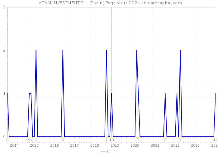 LATAM INVESTMENT S.L. (Spain) Page visits 2024 