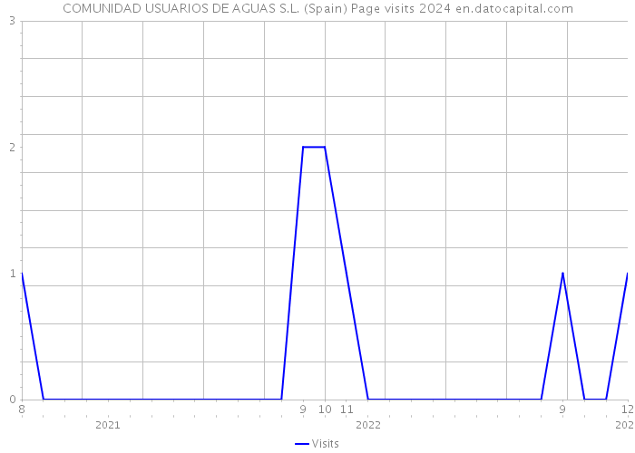 COMUNIDAD USUARIOS DE AGUAS S.L. (Spain) Page visits 2024 