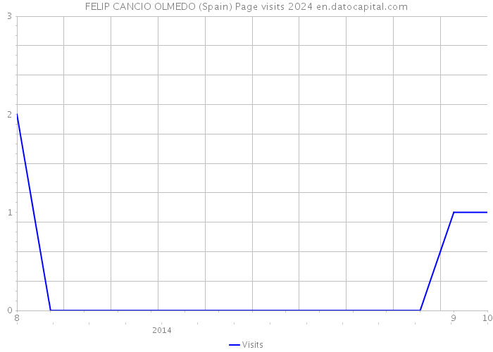 FELIP CANCIO OLMEDO (Spain) Page visits 2024 