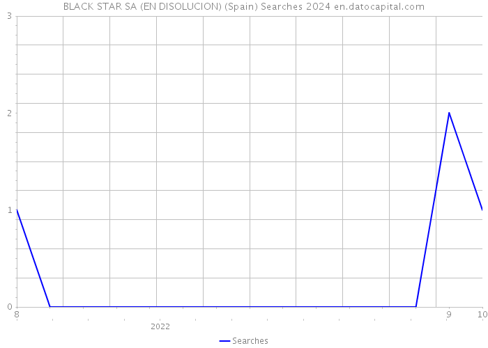 BLACK STAR SA (EN DISOLUCION) (Spain) Searches 2024 