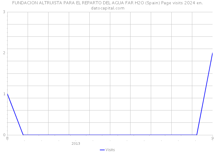 FUNDACION ALTRUISTA PARA EL REPARTO DEL AGUA FAR H2O (Spain) Page visits 2024 