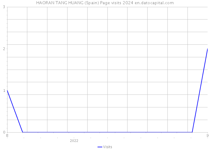 HAORAN TANG HUANG (Spain) Page visits 2024 