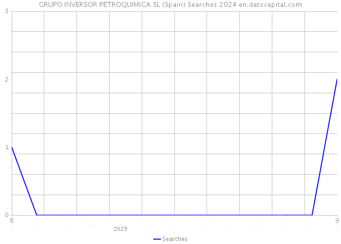 GRUPO INVERSOR PETROQUIMICA SL (Spain) Searches 2024 