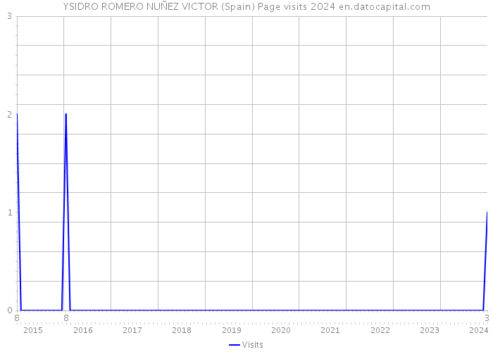 YSIDRO ROMERO NUÑEZ VICTOR (Spain) Page visits 2024 