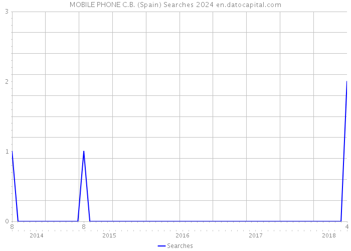 MOBILE PHONE C.B. (Spain) Searches 2024 