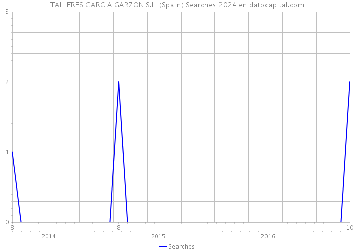 TALLERES GARCIA GARZON S.L. (Spain) Searches 2024 