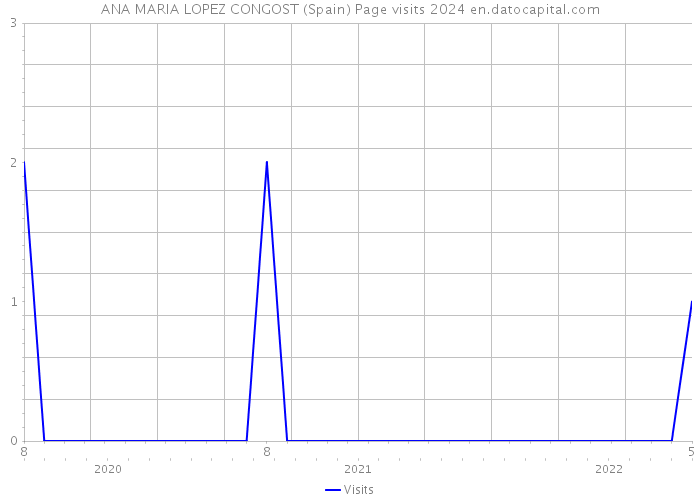 ANA MARIA LOPEZ CONGOST (Spain) Page visits 2024 