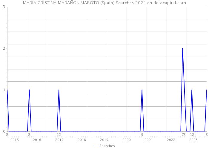 MARIA CRISTINA MARAÑON MAROTO (Spain) Searches 2024 
