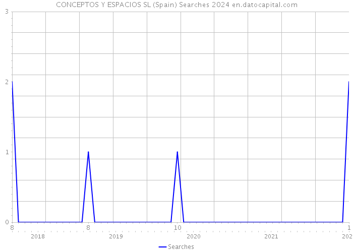CONCEPTOS Y ESPACIOS SL (Spain) Searches 2024 