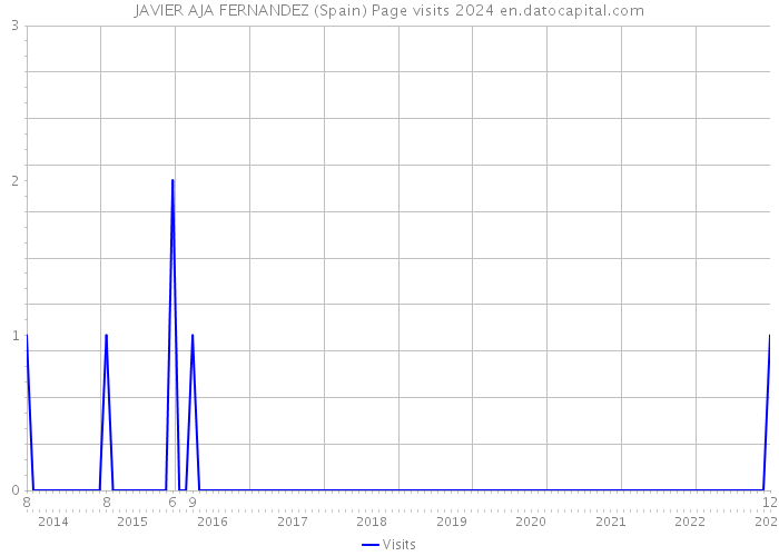JAVIER AJA FERNANDEZ (Spain) Page visits 2024 