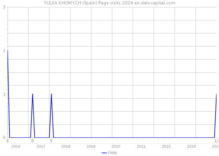 YULIIA KHOMYCH (Spain) Page visits 2024 